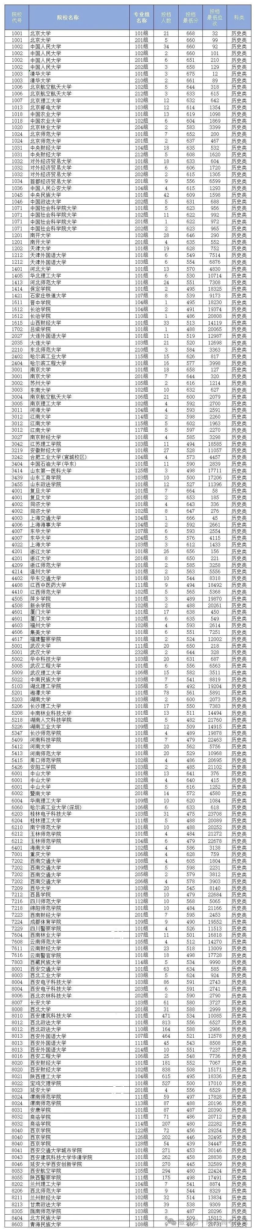 2025年陕西高考本科普通批投档线（历史类）