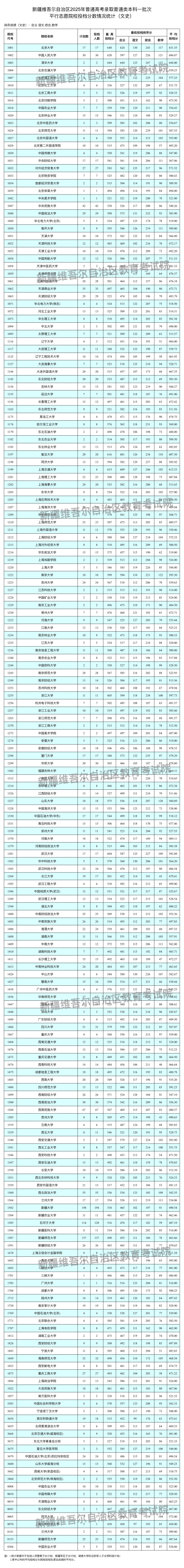 2025年新疆高考本科一批投档线（文史类）