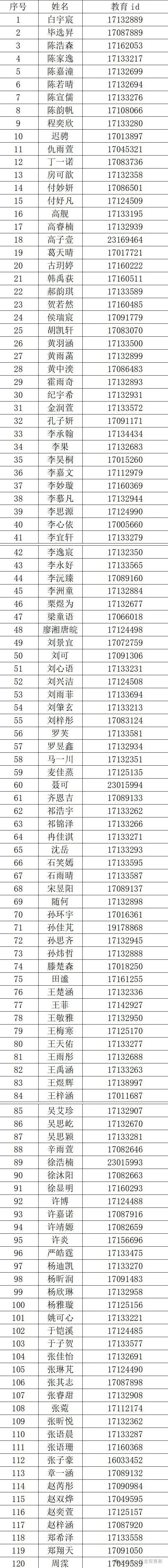 2025年首都师范大学附属回龙观育新学校1+3培养实验录取名单