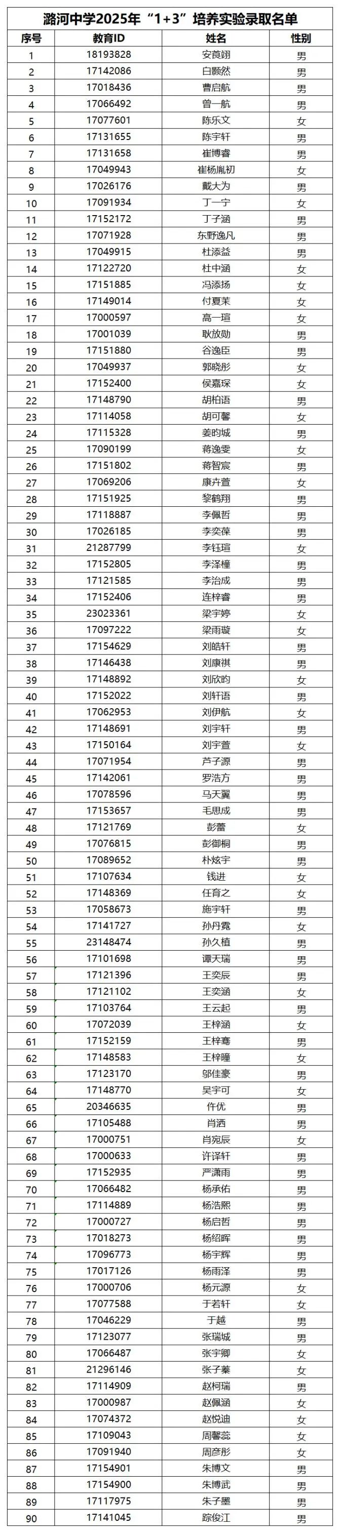 2025年北京市通州区潞河中学1+3培养实验录取名单
