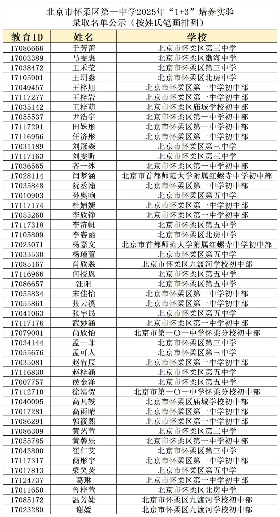 2025年北京市怀柔区第一中学1+3培养实验录取名单