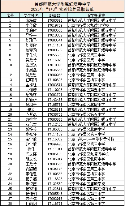2025年首都师范大学附属红螺寺中学1+3培养实验录取名单