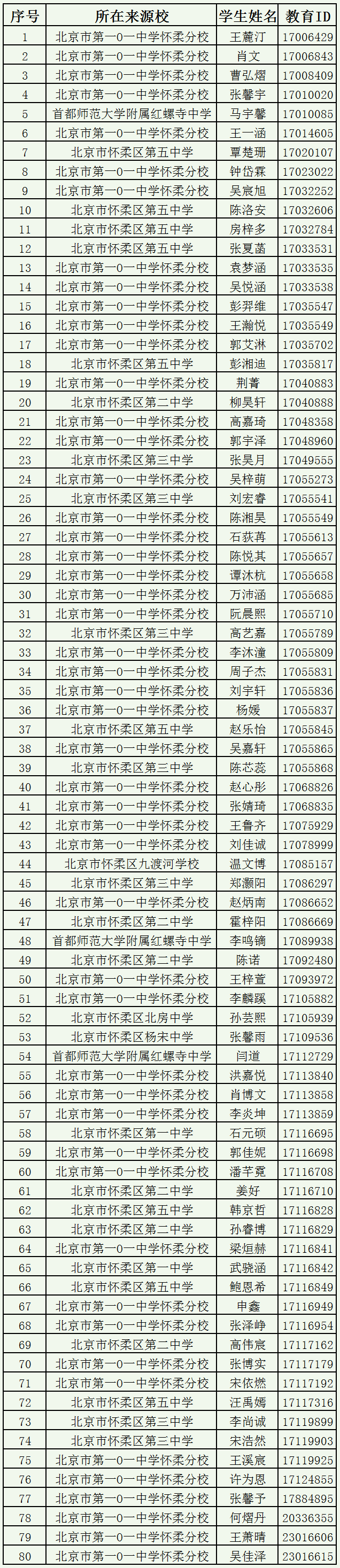 2025年北京市一零一中怀柔分校1+3培养实验录取名单