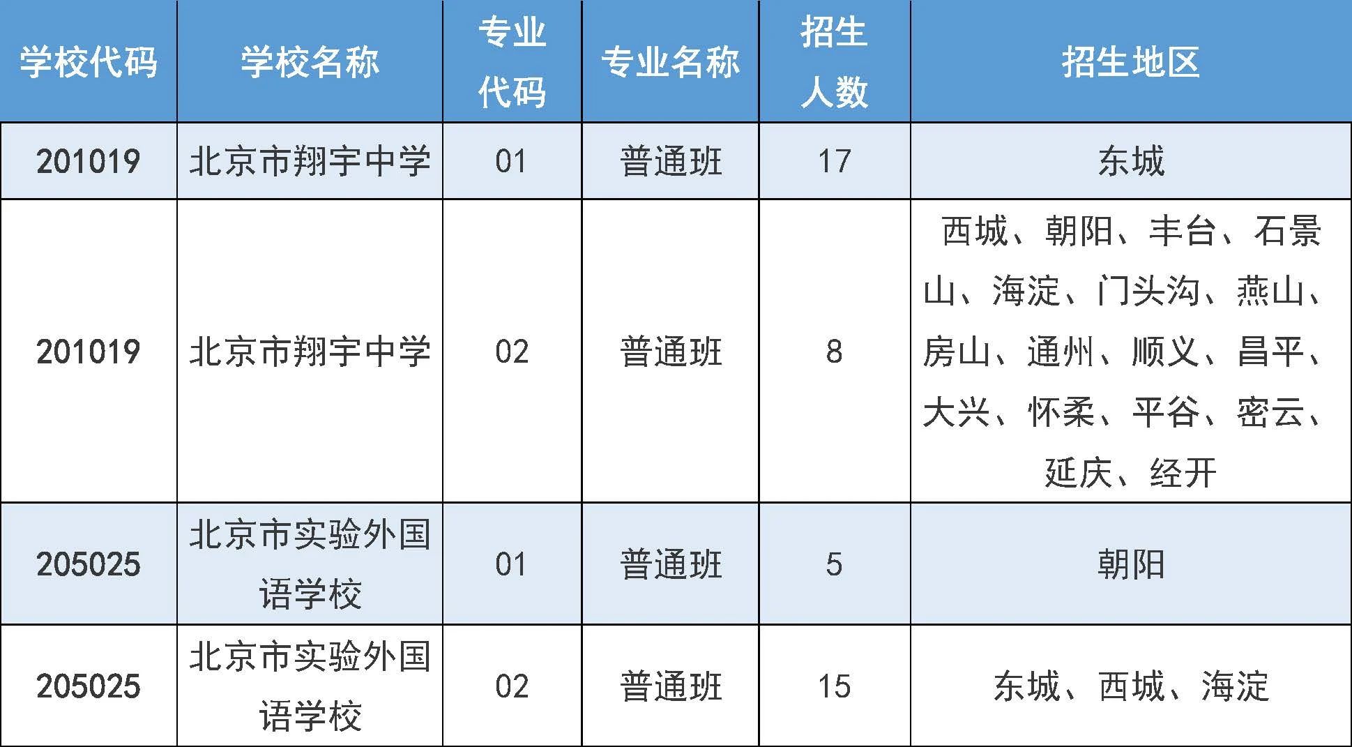 2025年北京市中招7月31日起填报征集志愿