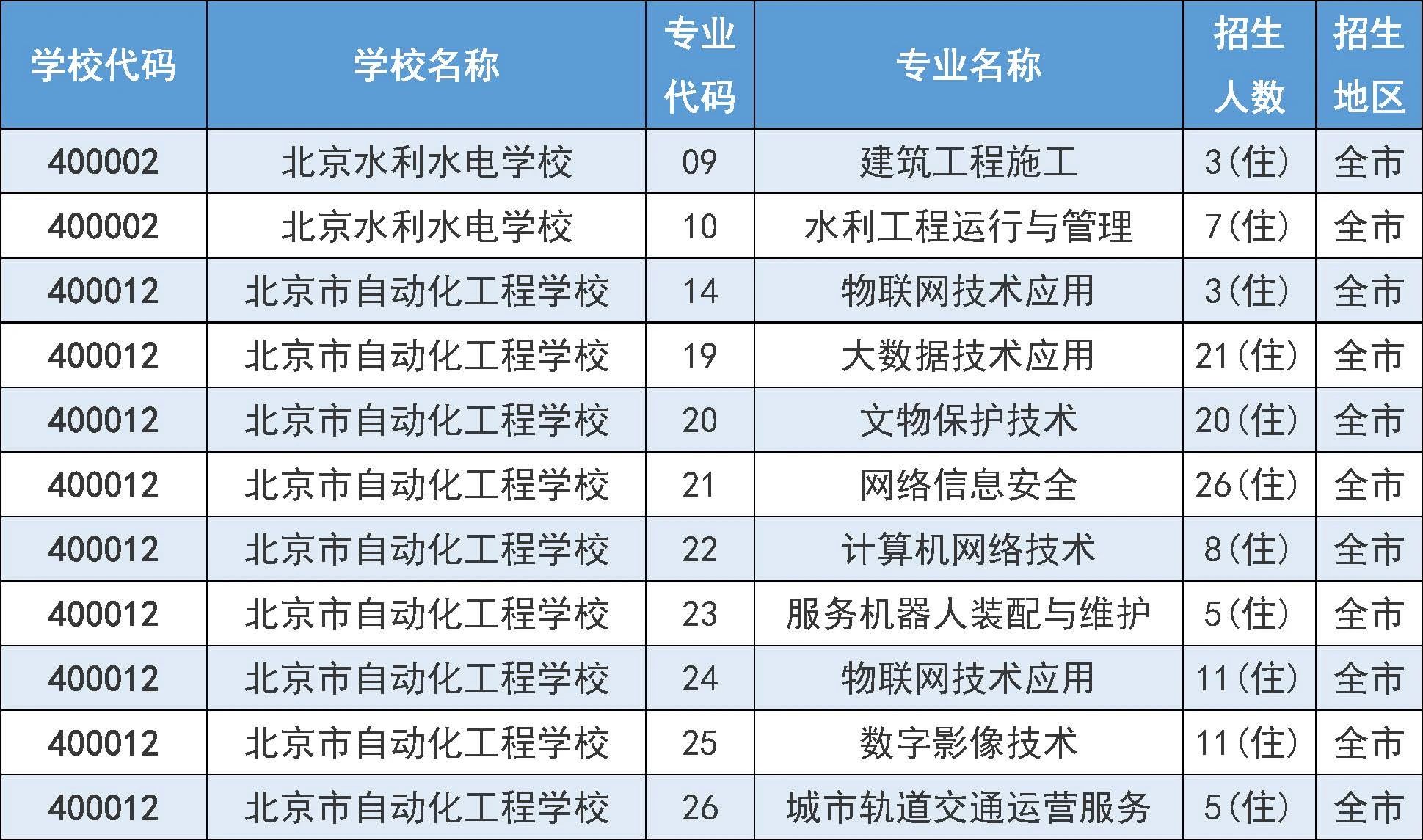 2025年北京市中招7月31日起填报征集志愿