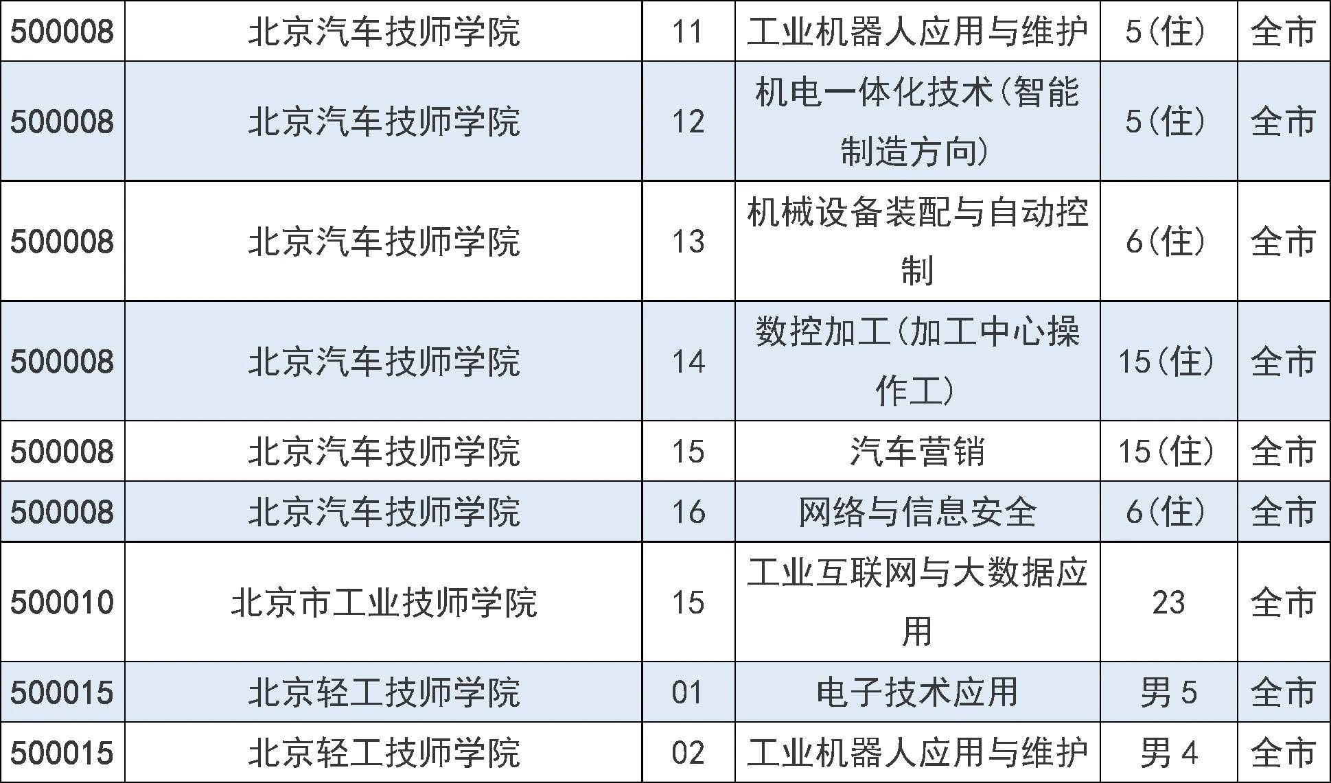 2025年北京市中招7月31日起填报征集志愿