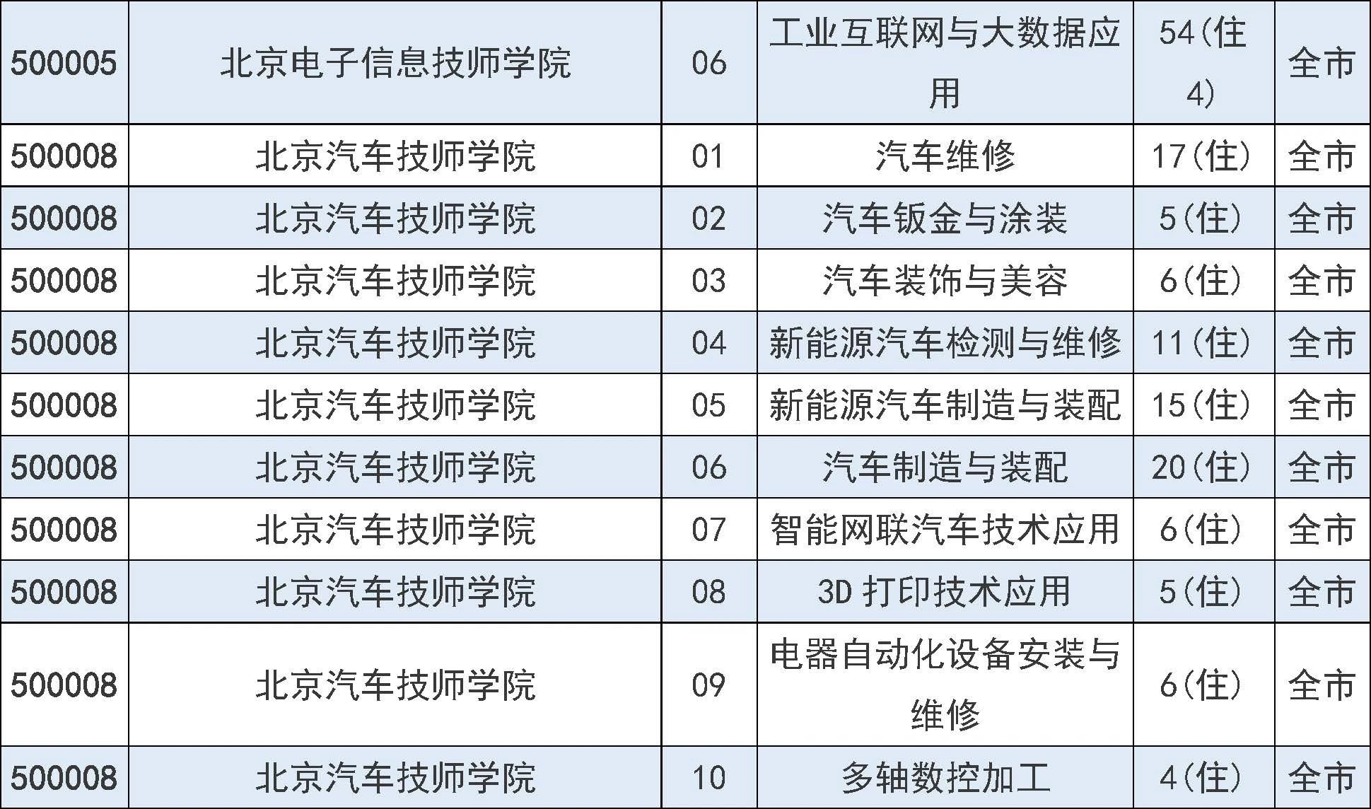 2025年北京市中招7月31日起填报征集志愿