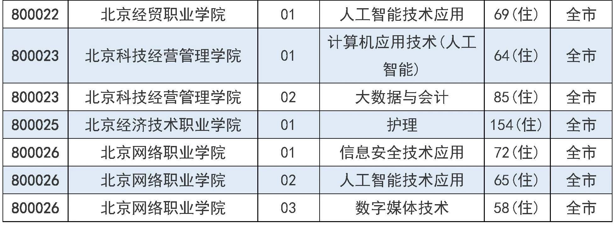 2025年北京市中招7月31日起填报征集志愿