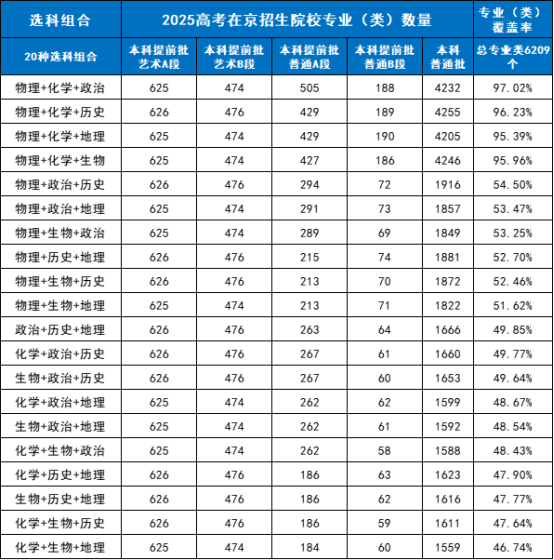 北京3+3模式下20种选科组合优劣势分析