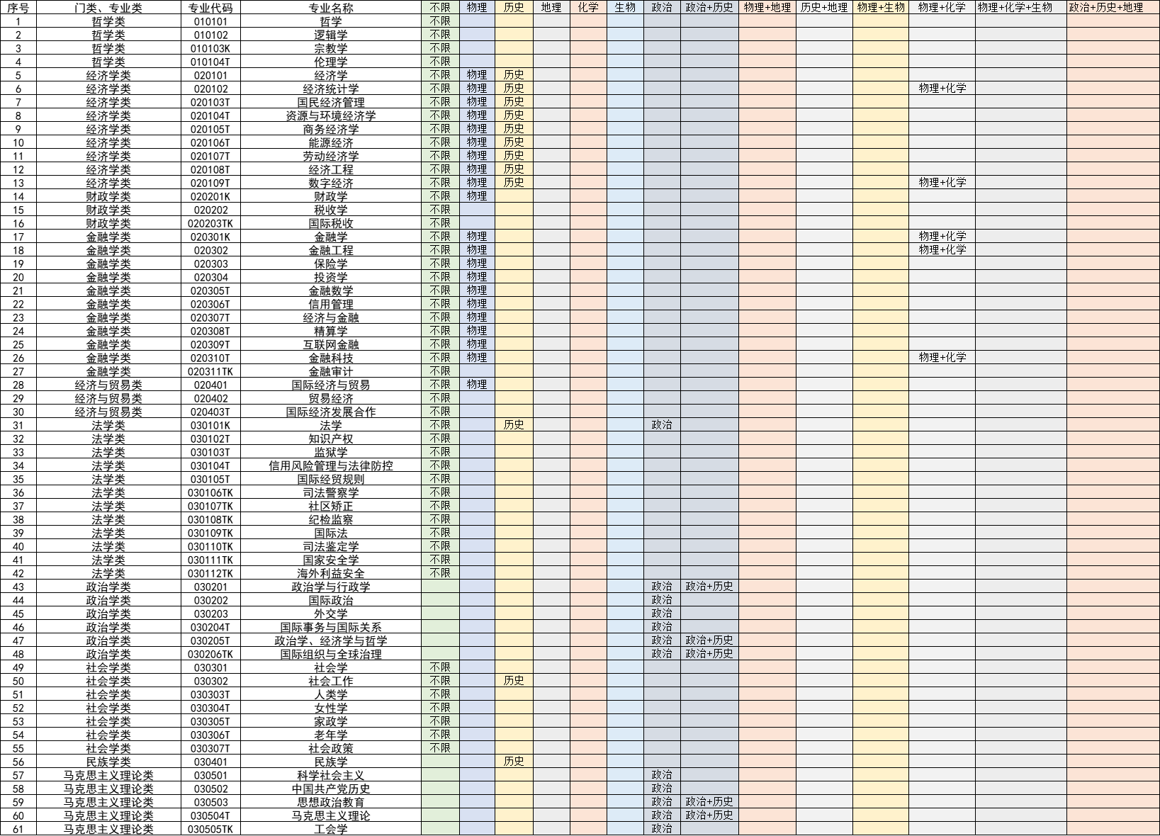 北京3+3模式下20种选科组合优劣势分析