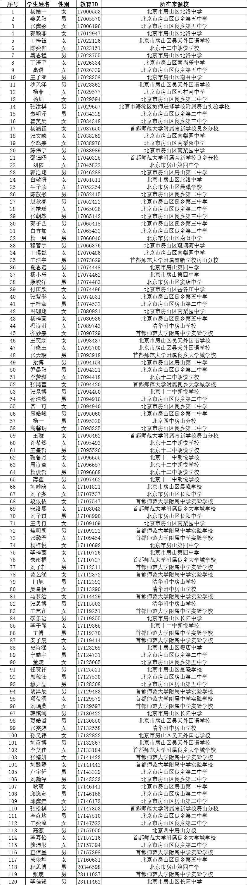 2025年北京首师大附中实验学校1+3项目面试名单