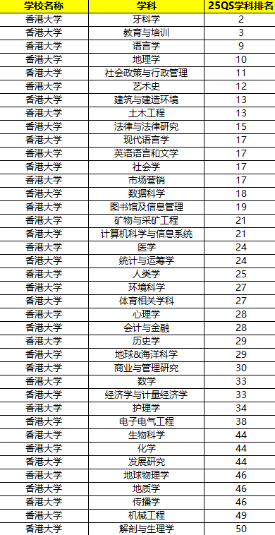 香港大学优势学科专业有哪些？QS学科排名