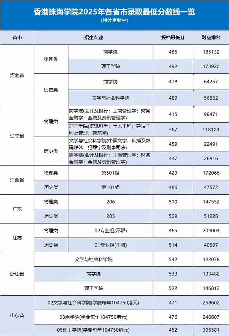 2025香港珠海学院内地本科录取分数线是多少？多少分能报