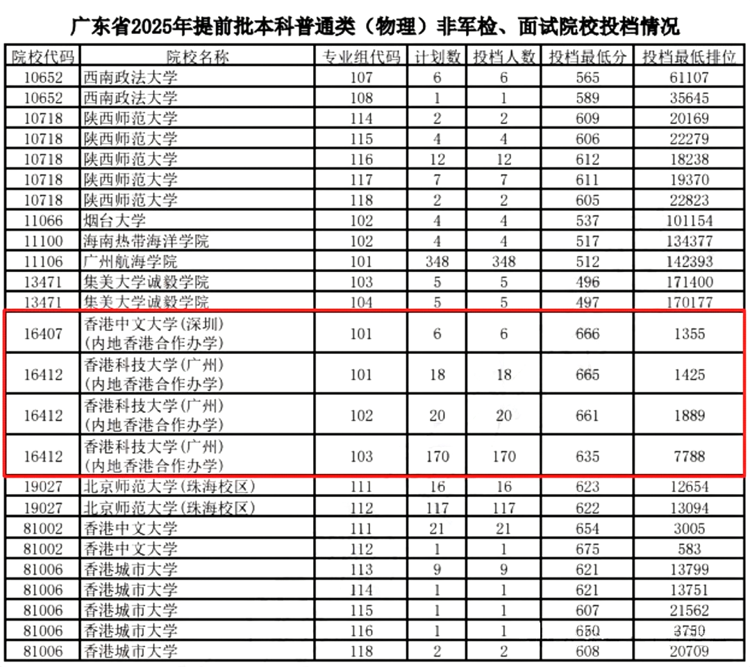 香港科技大学（广州）2026考生多少分能报？录取分数线是多少