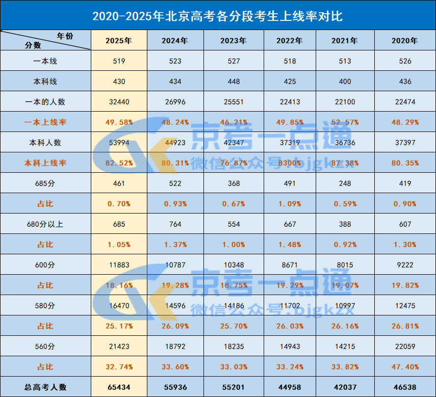 2026北京高考600分以上能报哪些院校？