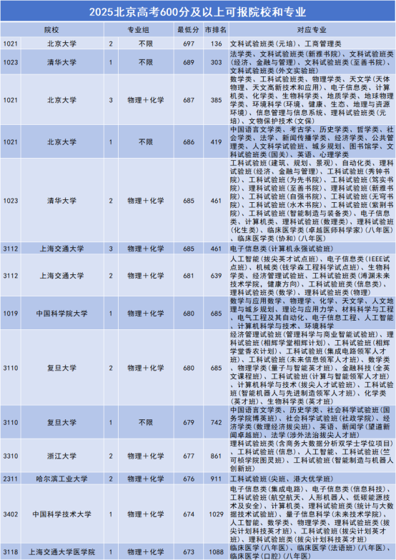 2026北京高考600分以上能报哪些院校？