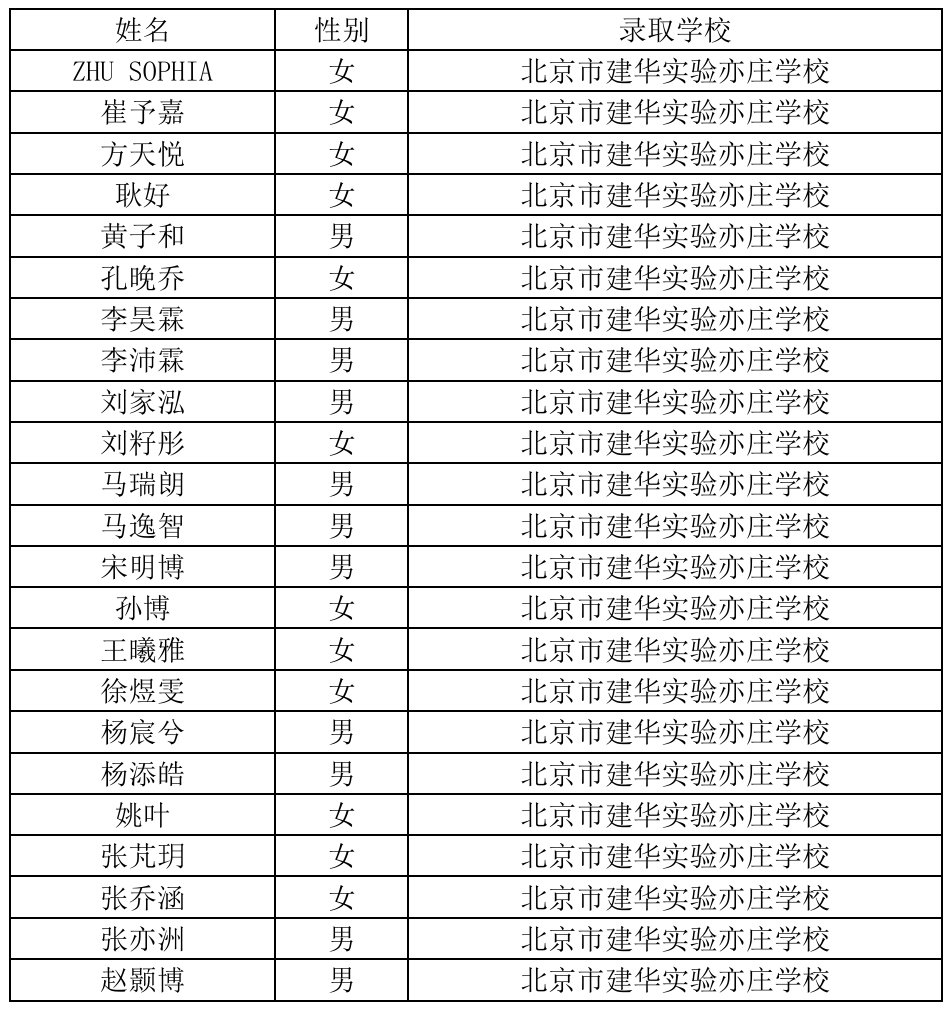 2025年北京市建华实验亦庄学校1+3培养实验录取名单
