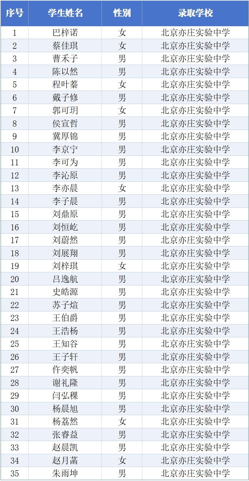 2025年北京亦庄实验中学1+3培养实验录取名单