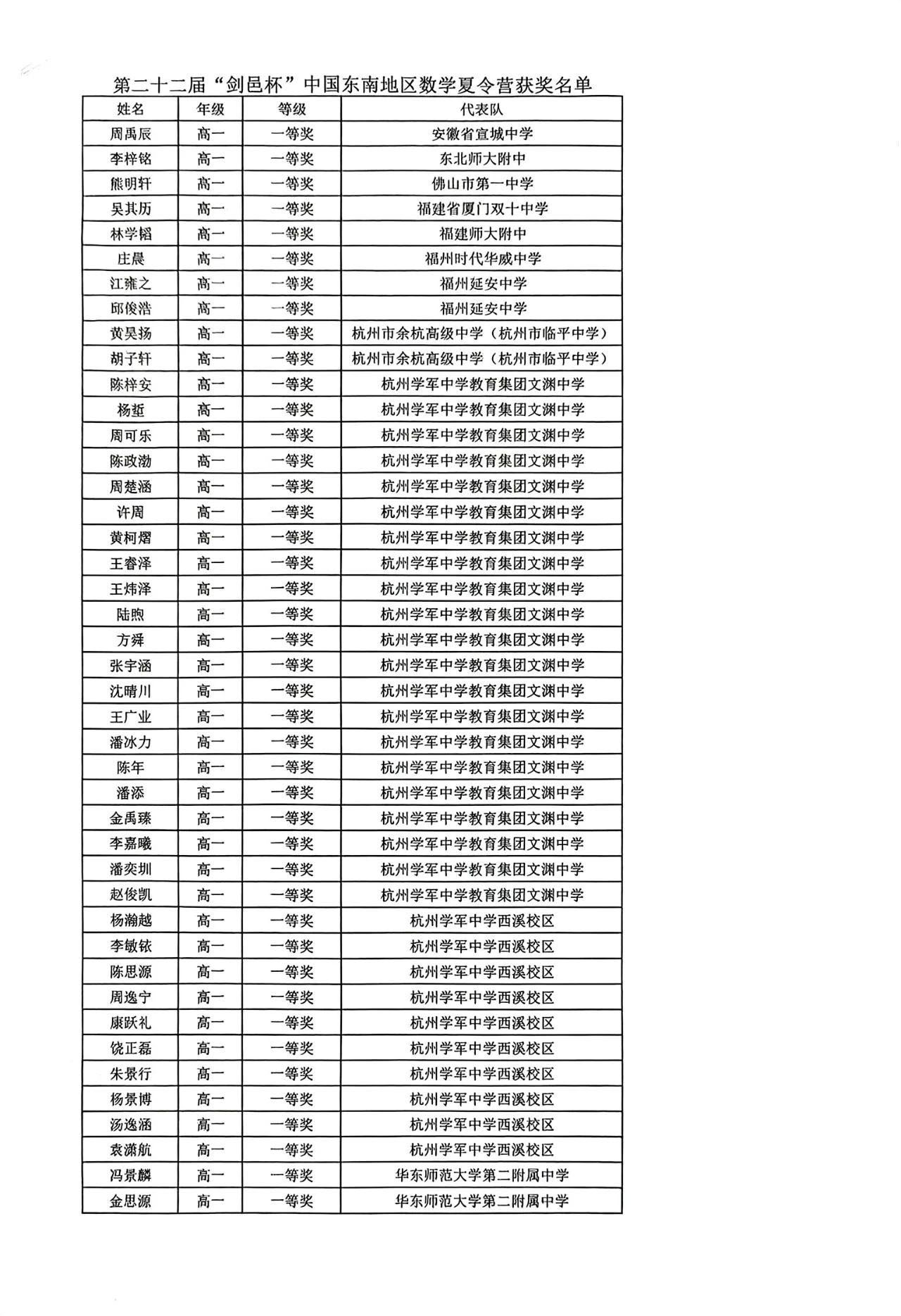 2025“剑邑杯”中国东南地区数学夏令营一等奖获奖名单