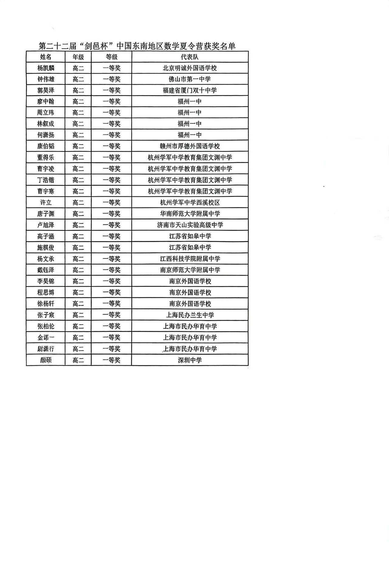 2025“剑邑杯”中国东南地区数学夏令营一等奖获奖名单
