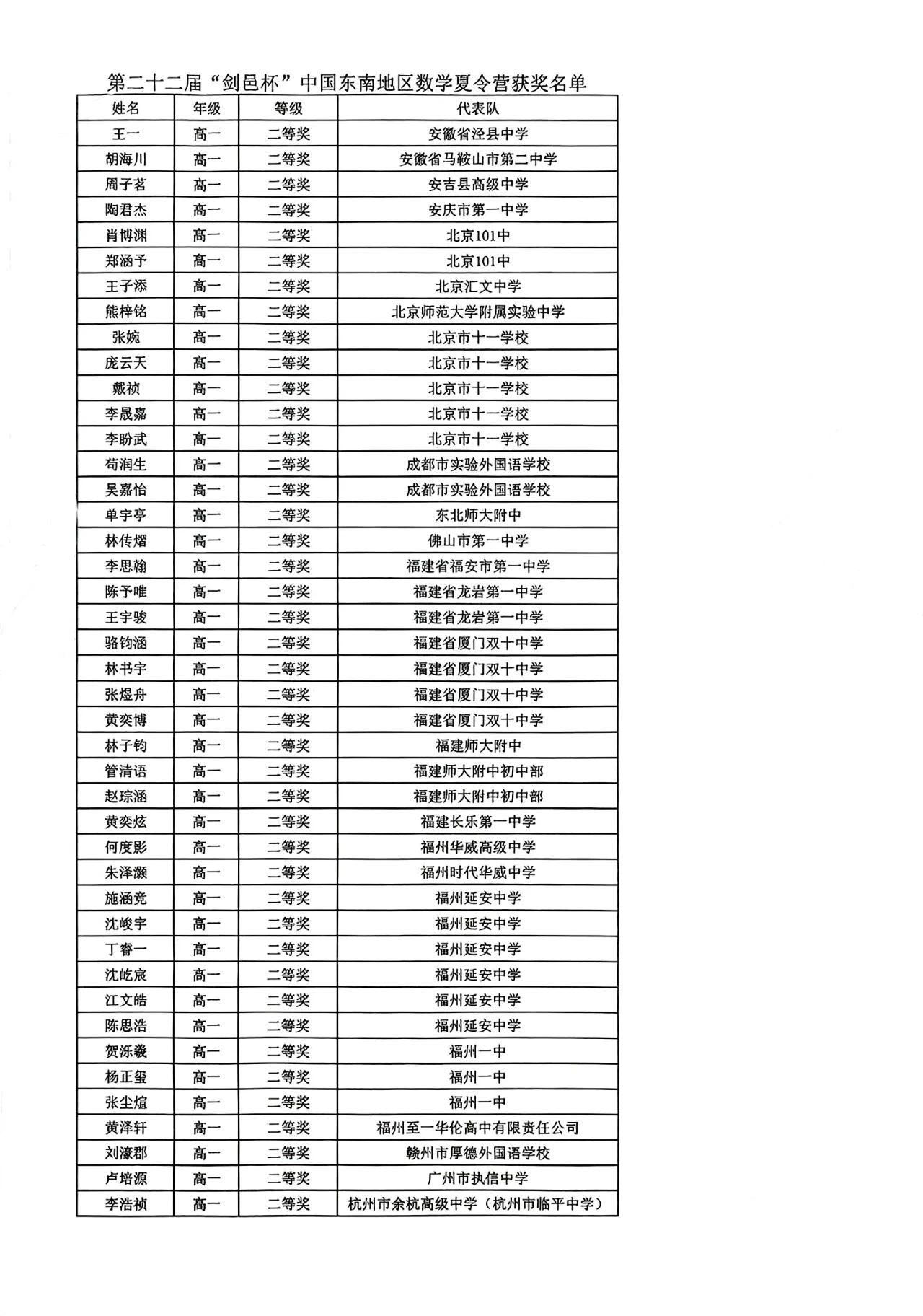 2025“剑邑杯”中国东南地区数学夏令营二等奖获奖名单