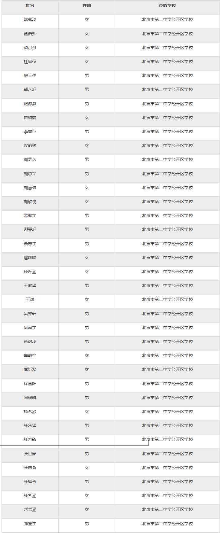 2025年北京市第二中学经开区学校1+3培养实验录取名单
