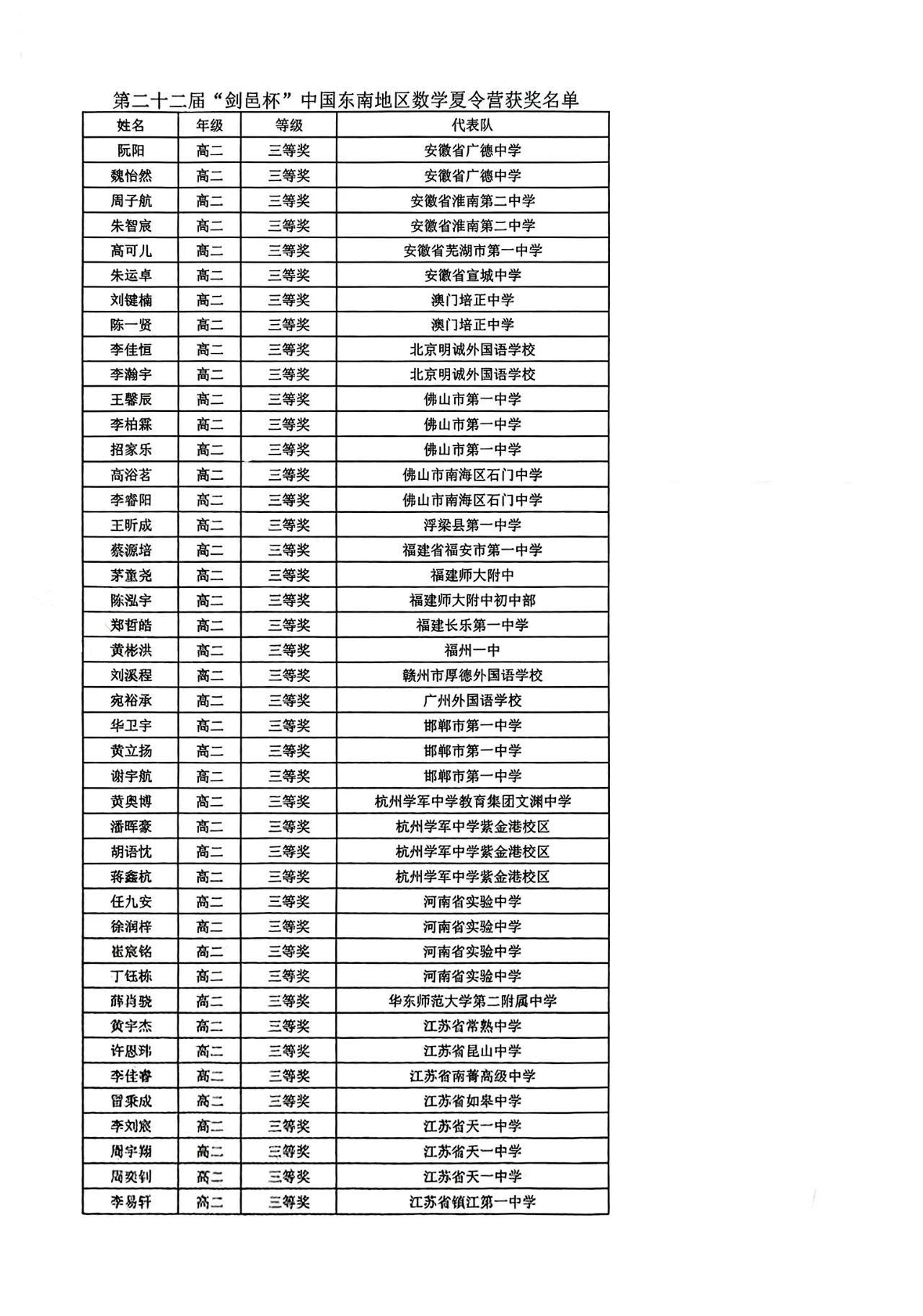 2025“剑邑杯”中国东南地区数学夏令营三等奖获奖名单