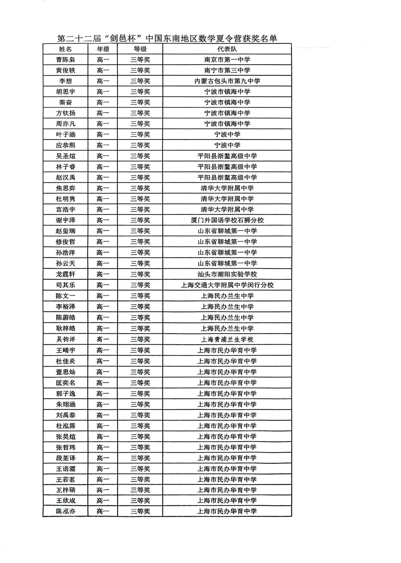 2025“剑邑杯”中国东南地区数学夏令营三等奖获奖名单