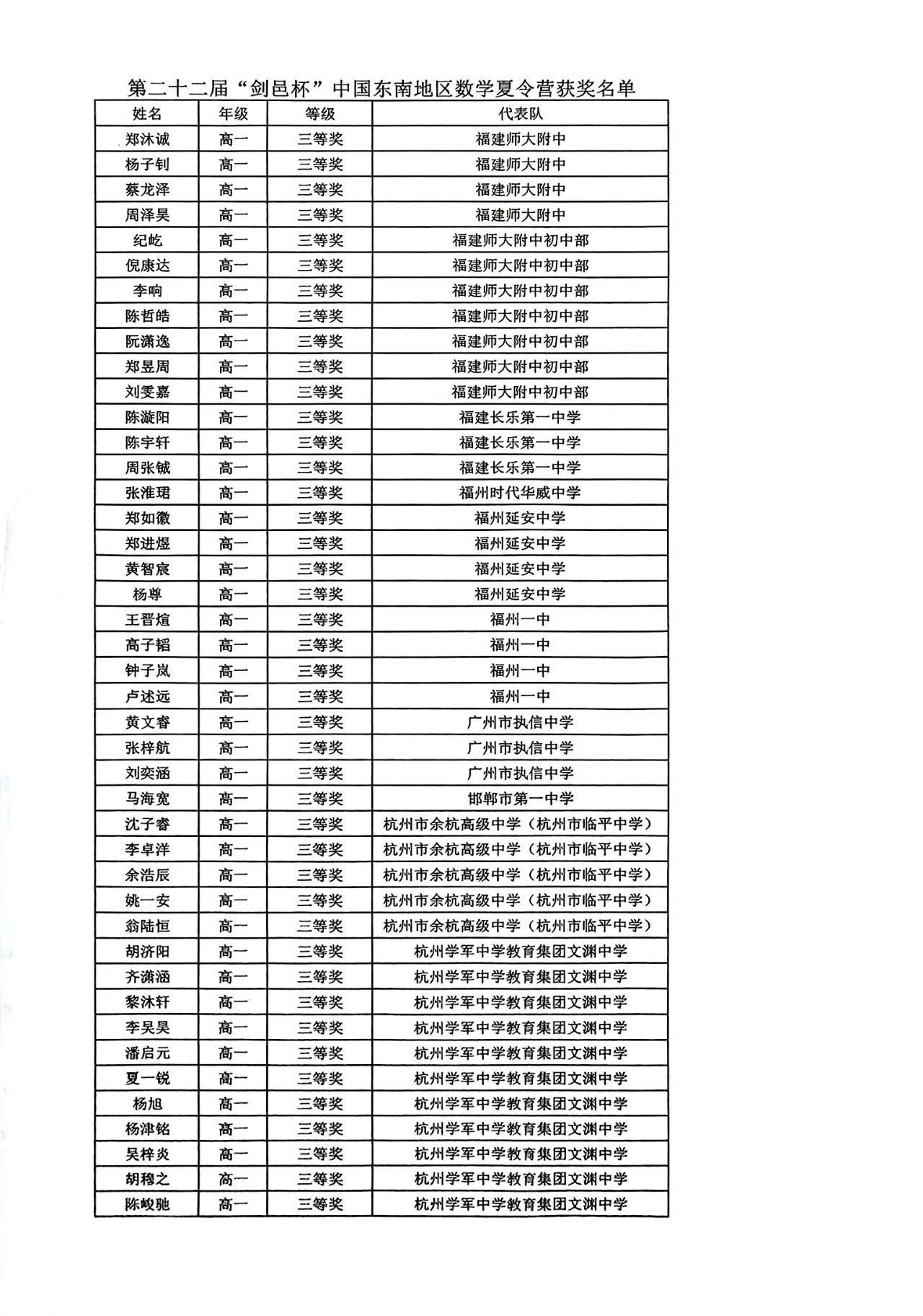 2025“剑邑杯”中国东南地区数学夏令营三等奖获奖名单