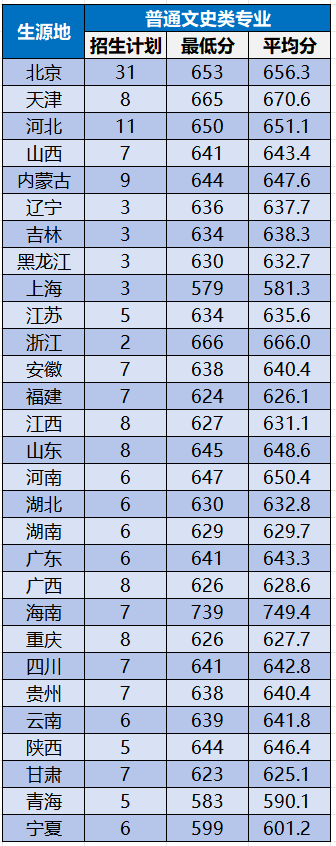 北京航空航天大学2025年各省市录取分数线