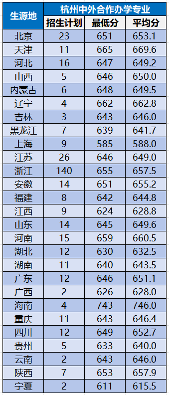 北京航空航天大学2025年各省市录取分数线