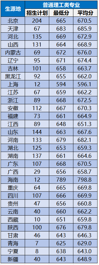 北京航空航天大学2025年各省市录取分数线