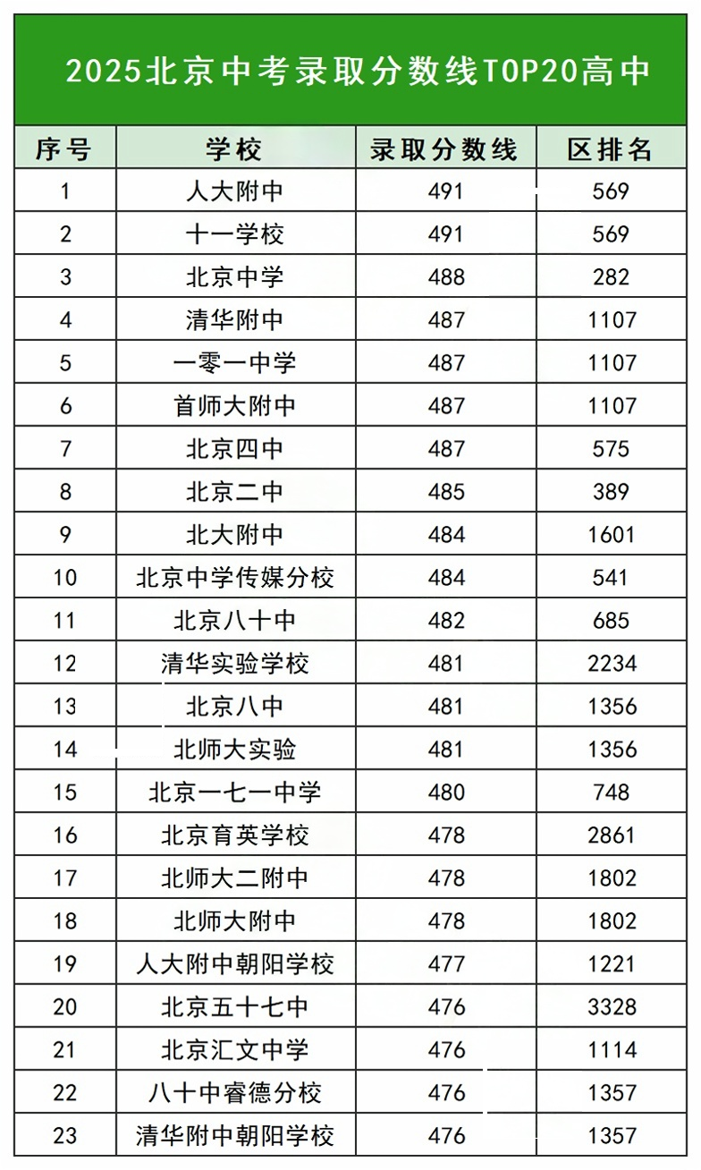 2025年北京中考录取分数TOP20高中