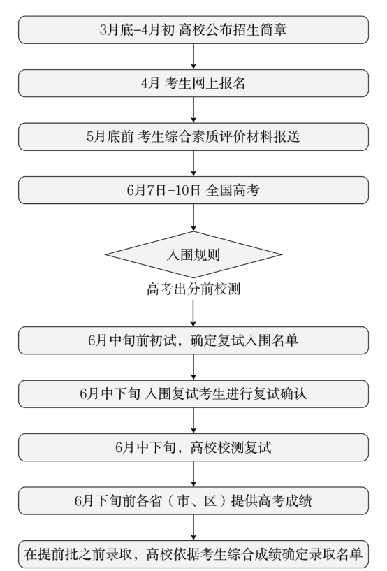 什么是提前校测模式？有哪些高校采用此方式入围？