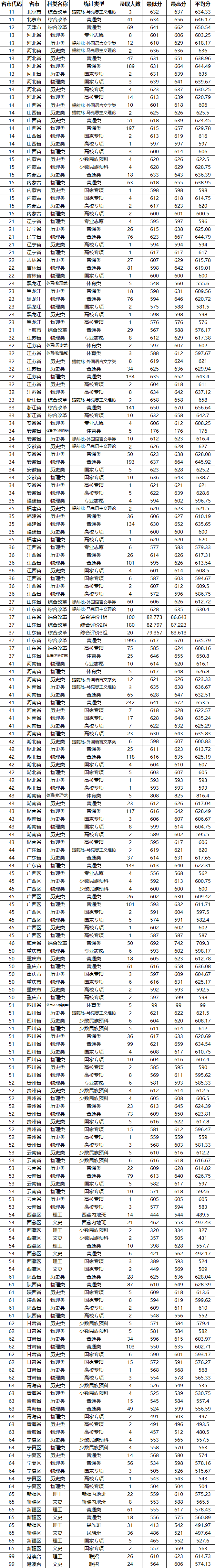 山东大学2025年各省市录取分数线