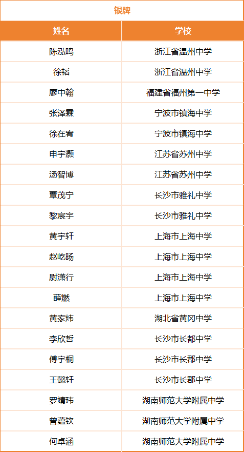 2025第六届百年老校数学竞赛银牌获奖名单