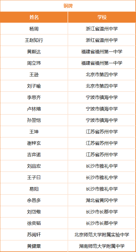 2025第六届百年老校数学竞赛铜牌获奖名单