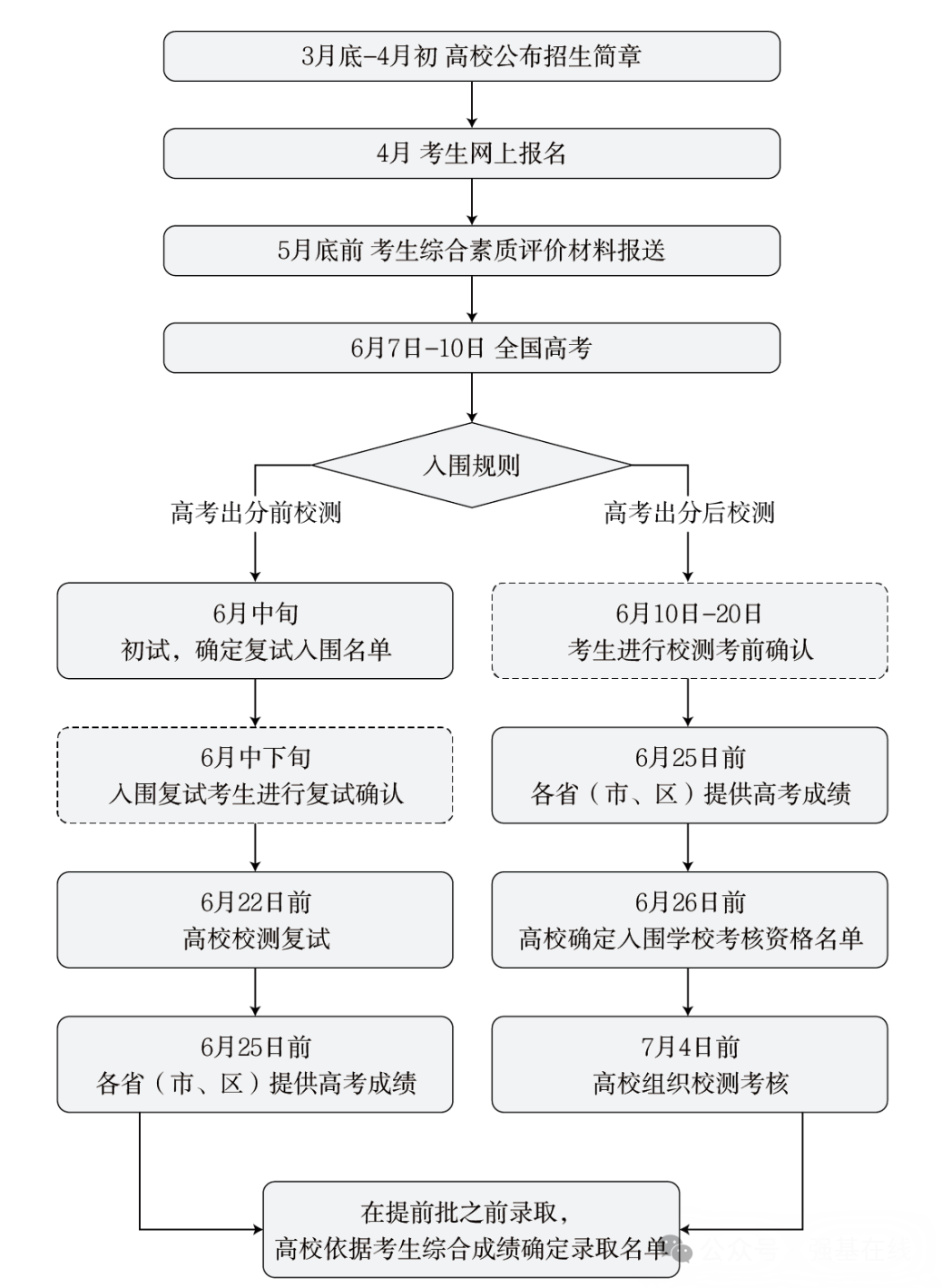 强基计划的报名流程及时间节点