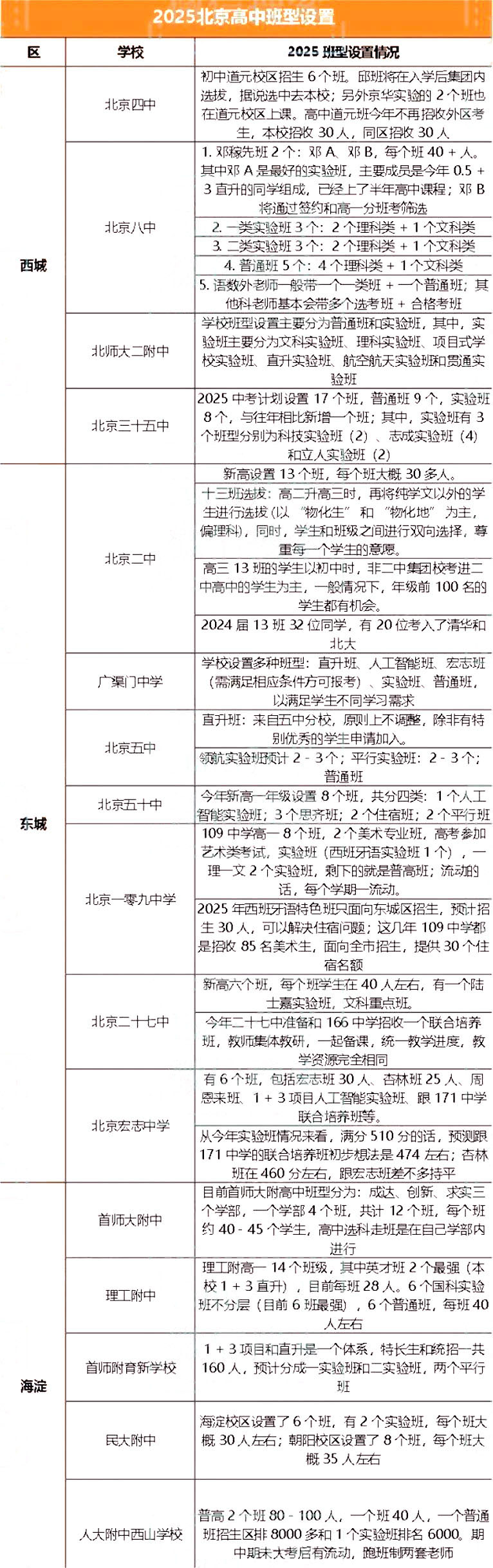 2025年北京各中学新高一班型整理
