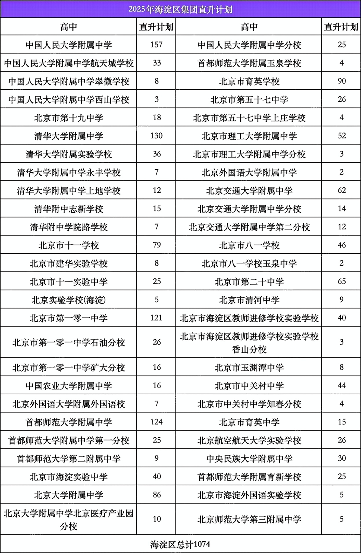 2025北京中考海淀区0.5+3直升计划