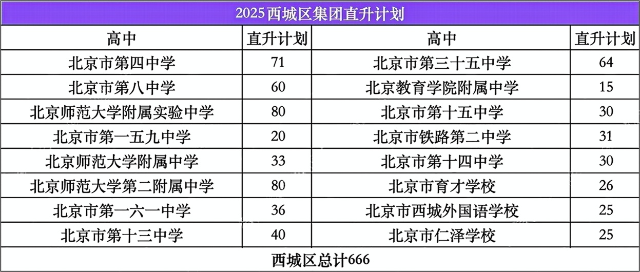 2025北京中考西城区0.5+3直升计划
