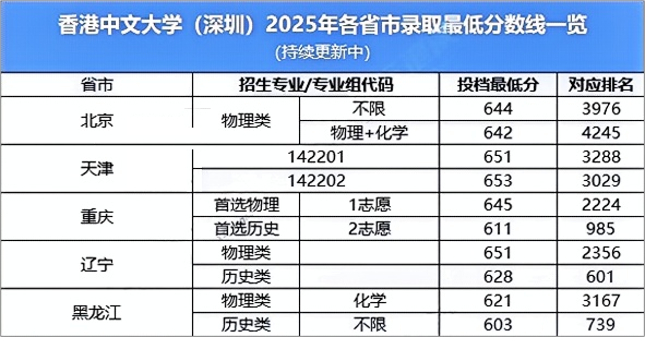 香港中文大学（深圳）2025各省市最低投档分数线