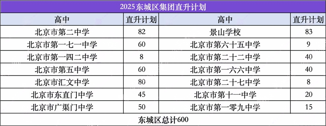 2025北京中考东城区0.5+3直升计划