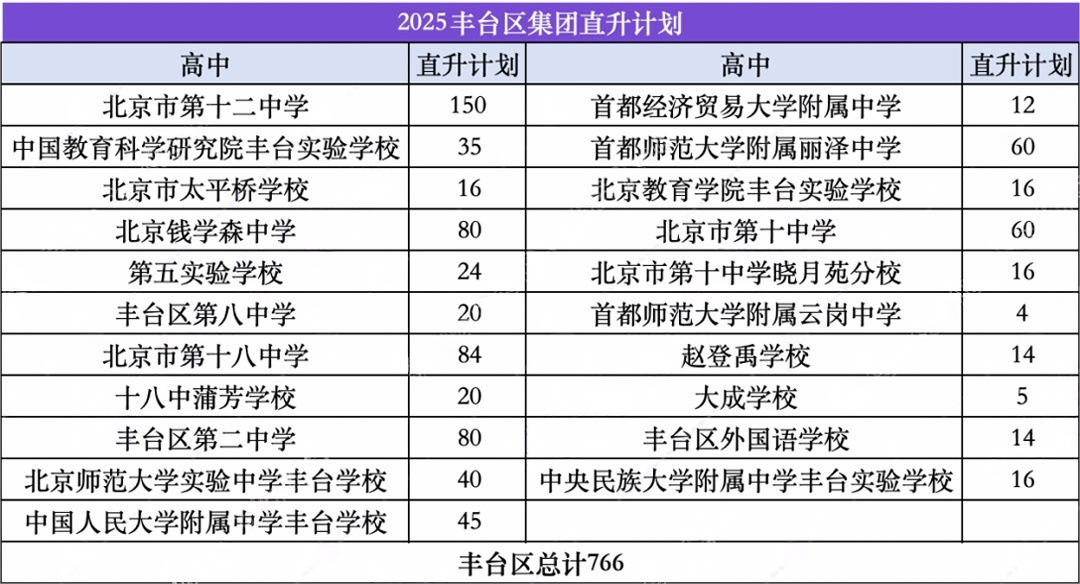 2025北京中考丰台区0.5+3直升计划