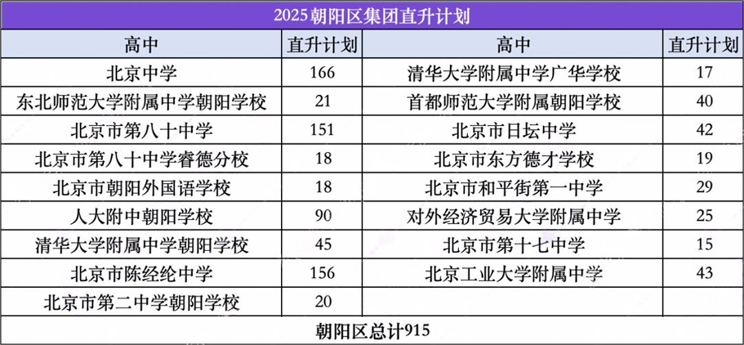 2025北京中考朝阳区0.5+3直升计划