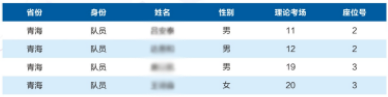 2025全国中学生生物学联赛青海赛区省队获奖名单