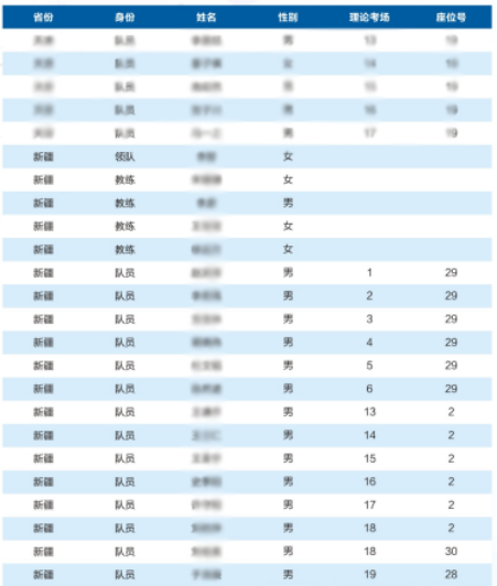 2025全国中学生生物学联赛新疆赛区省队获奖名单