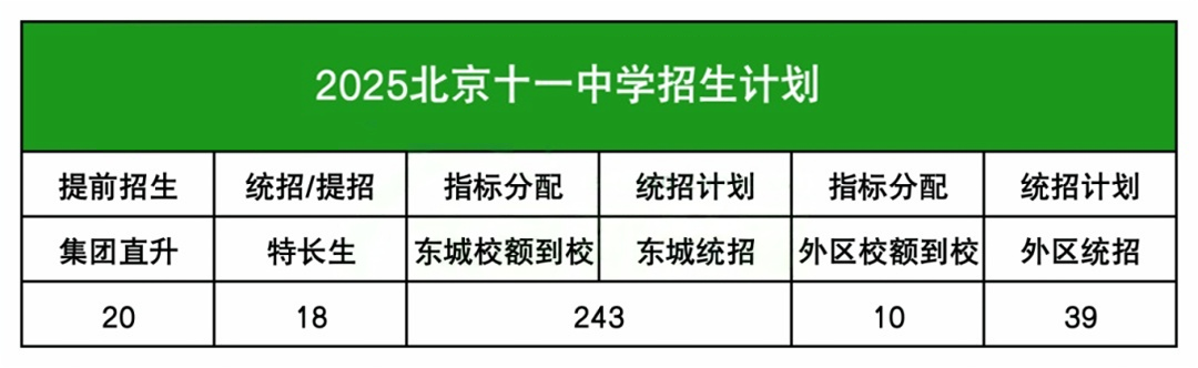 北京十一中学2025年中考招生计划