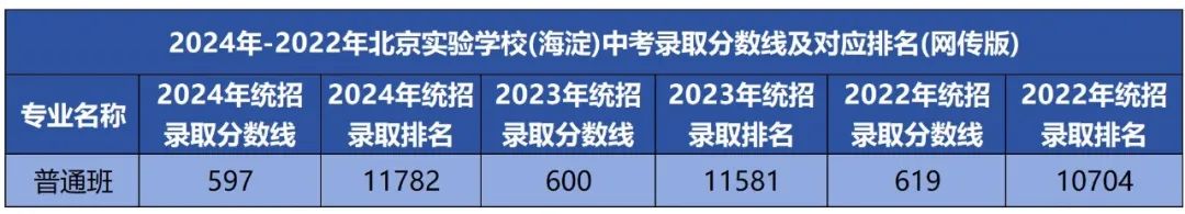 2025北京中考多少分可以进入北京实验学校（海淀）
