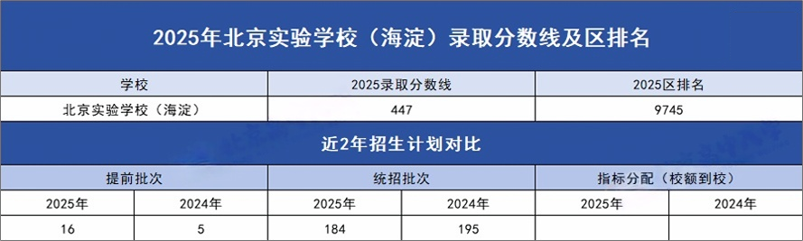 2025北京中考多少分可以进入北京实验学校（海淀）